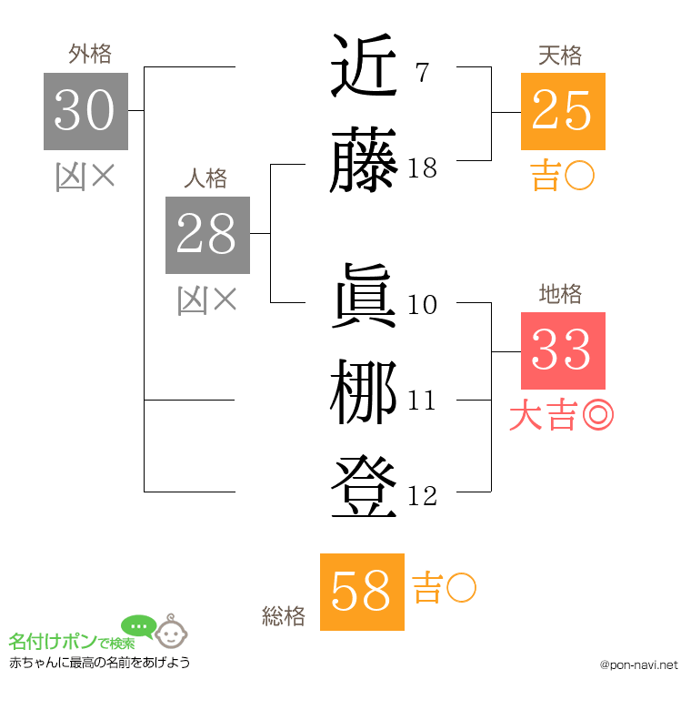 近藤 眞梛登さんの姓名判断結果