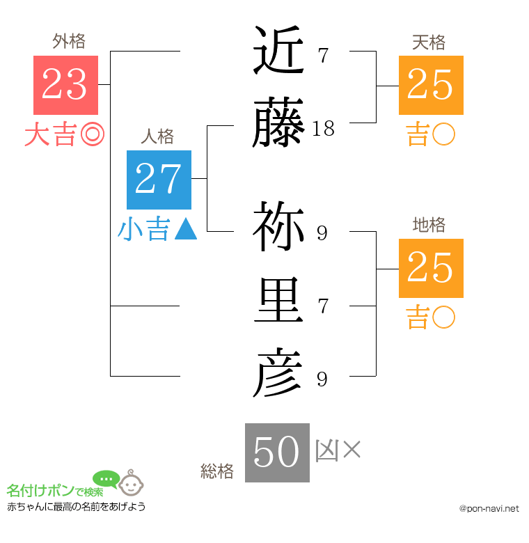 近藤 祢里彦さんの姓名判断結果