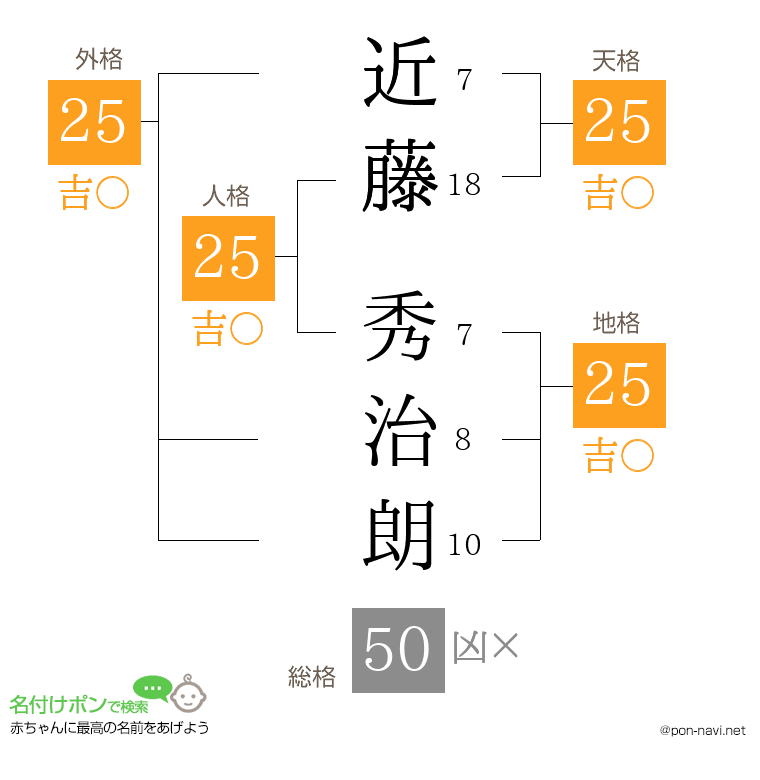 近藤 秀治朗さんの姓名判断結果