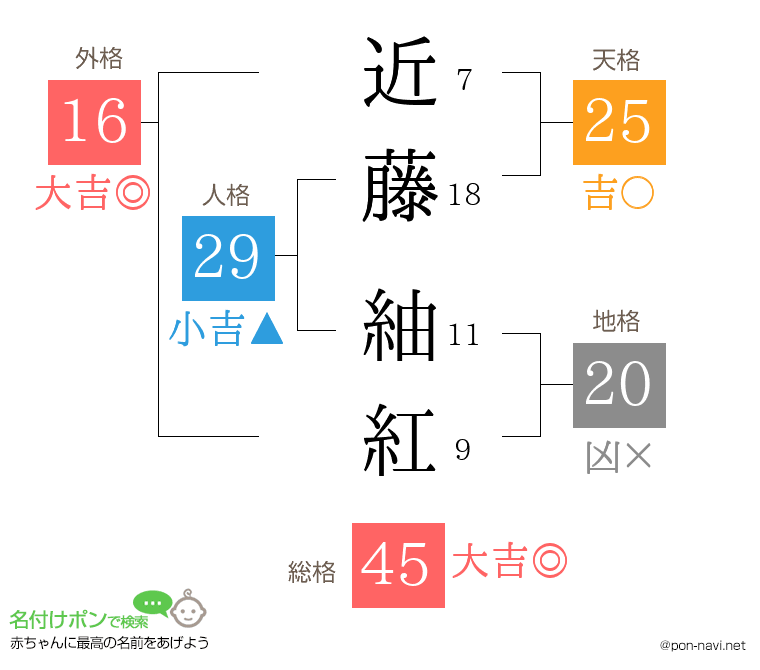近藤 紬紅さんの姓名判断結果