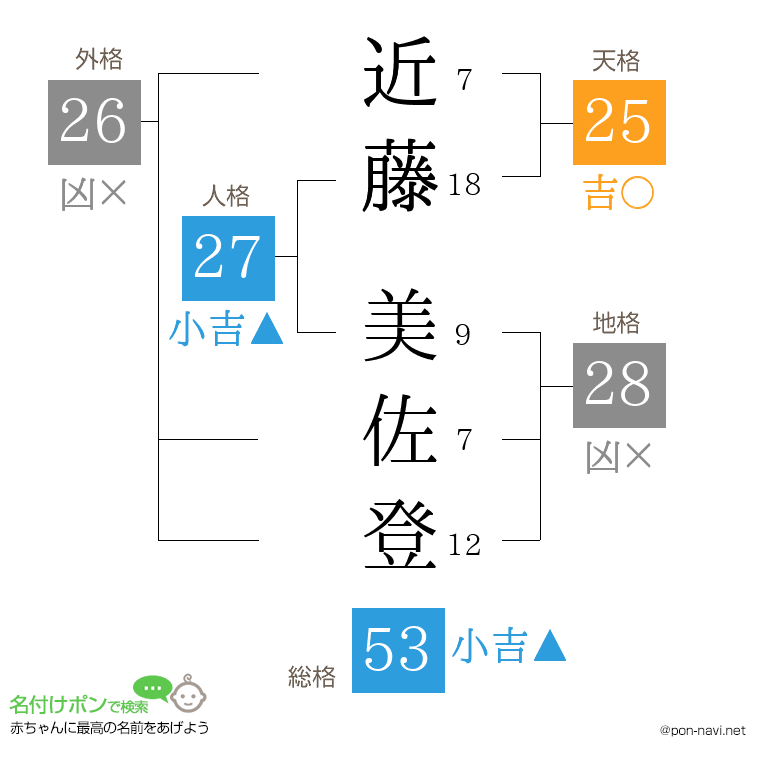 近藤 美佐登さんの姓名判断結果