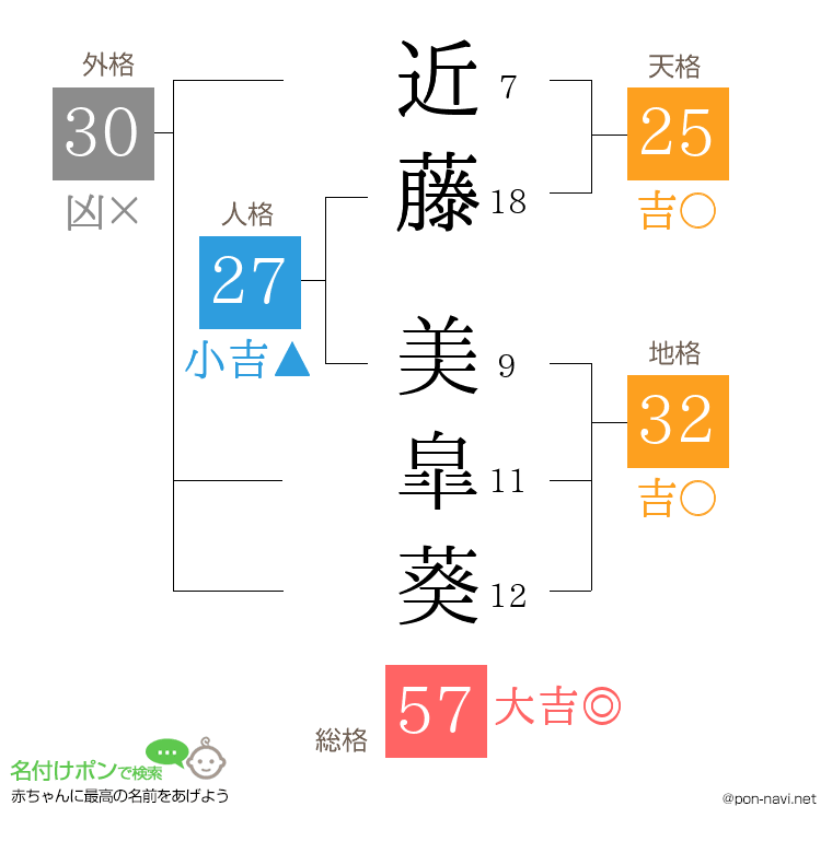 近藤 美皐葵さんの姓名判断結果