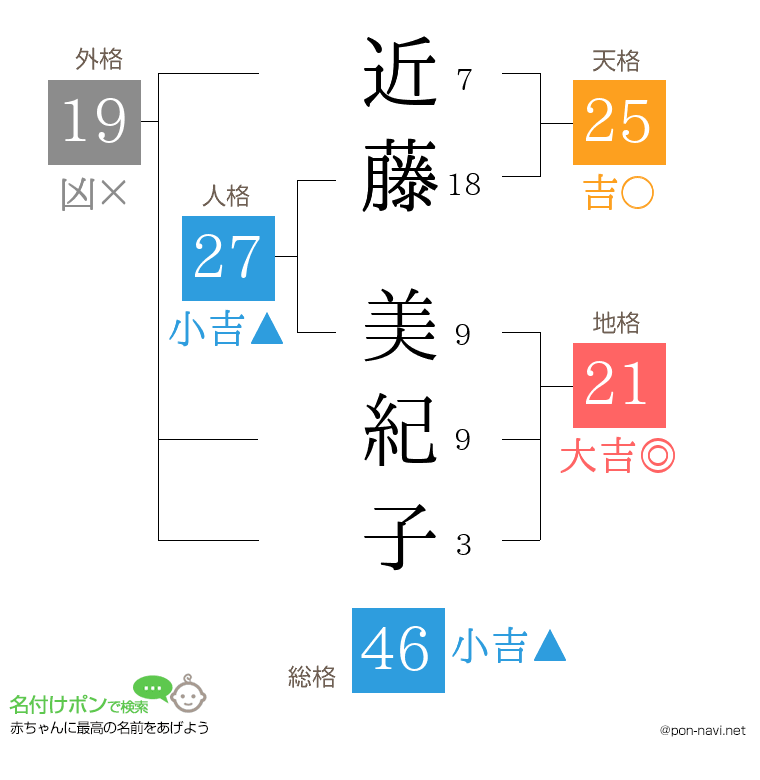 近藤 美紀子さんの姓名判断結果
