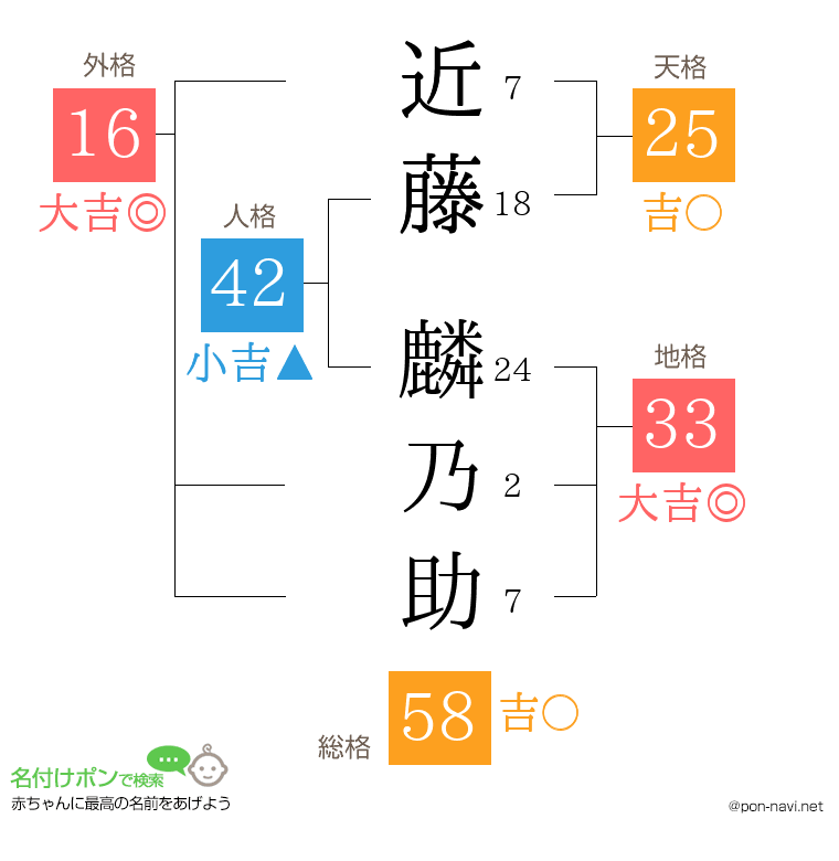近藤 麟乃助さんの姓名判断結果