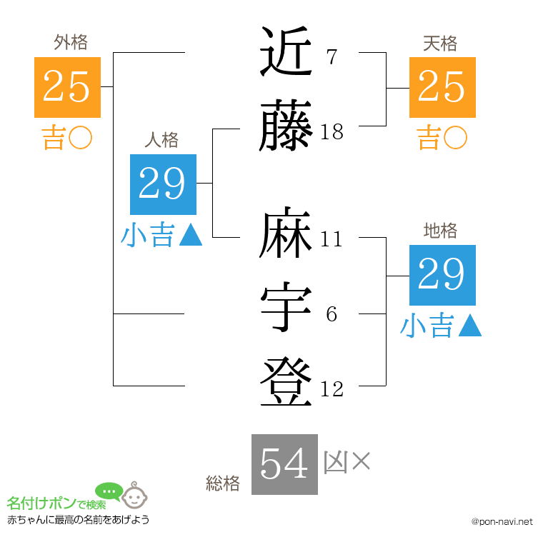 近藤 麻宇登さんの姓名判断結果