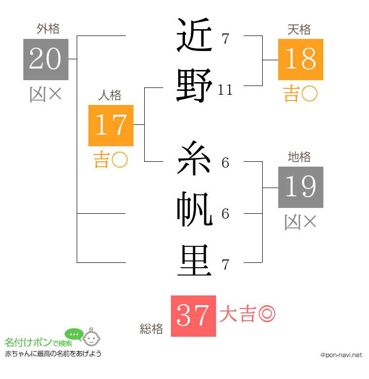 近野 糸帆里さんの姓名判断結果