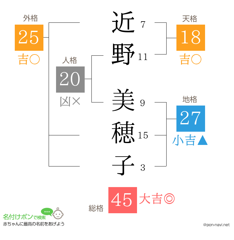 近野 美穂子さんの姓名判断結果