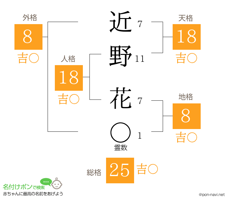 近野 花さんの姓名判断結果