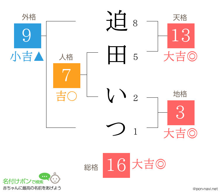 迫田 いつさんの姓名判断結果
