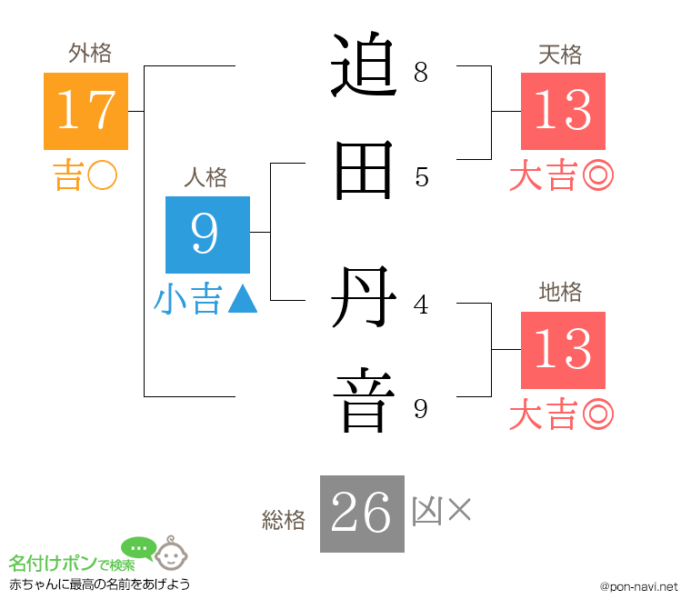 迫田 丹音さんの姓名判断結果