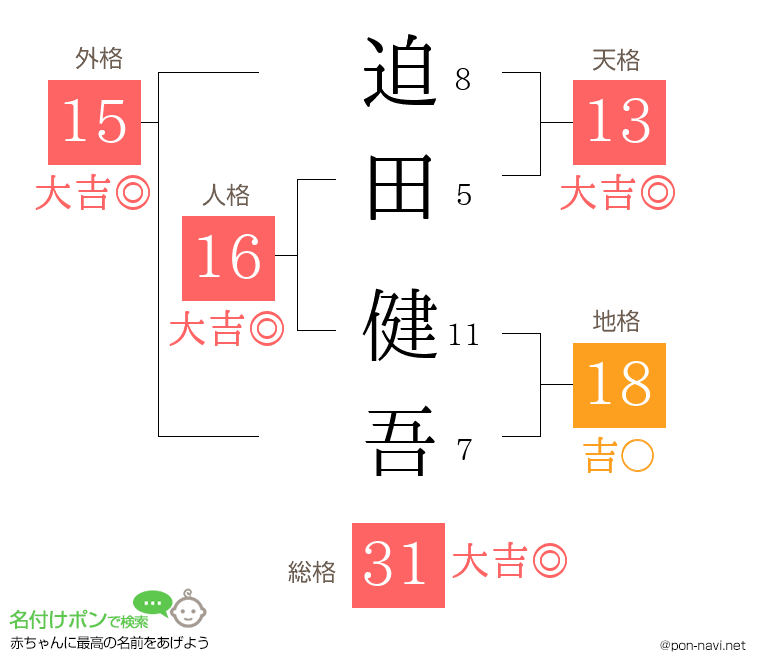 迫田 健吾さんの姓名判断結果