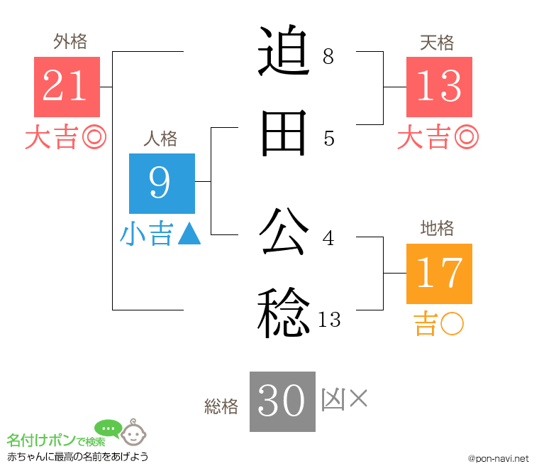 迫田 公稔さんの姓名判断結果