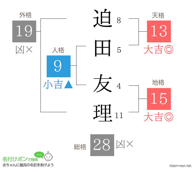 迫田 友理さんの姓名判断結果