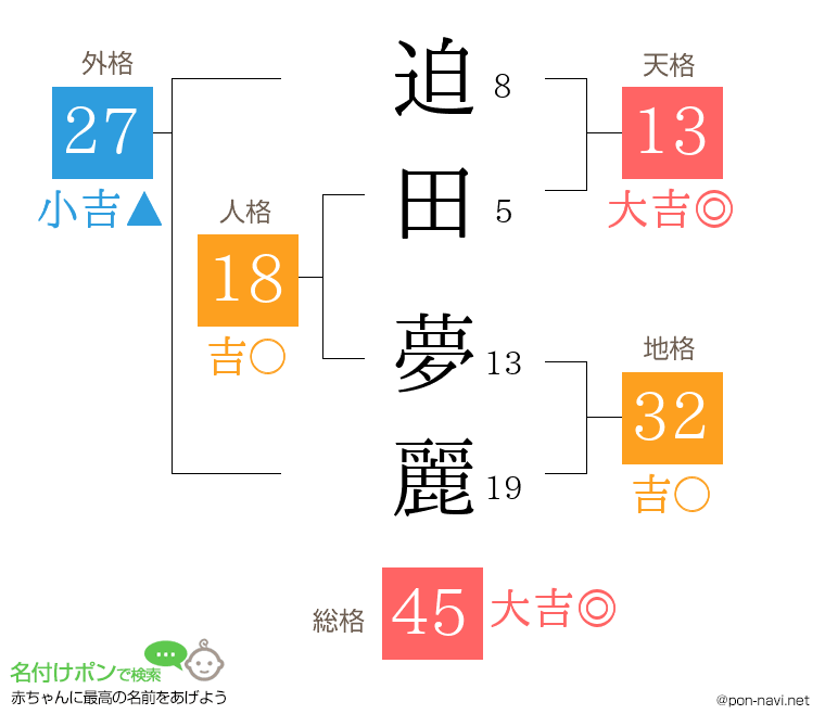 迫田 夢麗さんの姓名判断結果