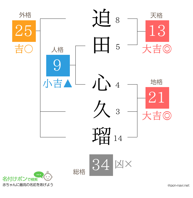 迫田 心久瑠さんの姓名判断結果