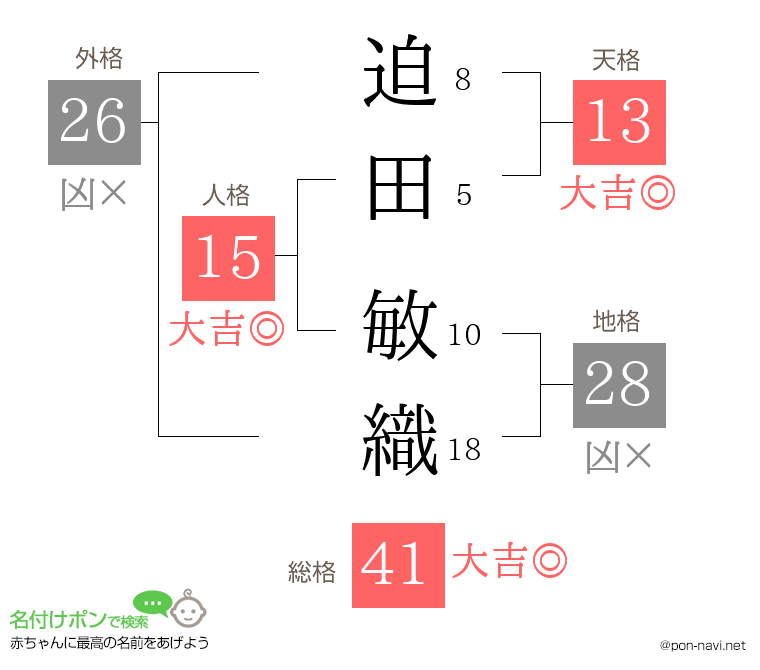 迫田 敏織さんの姓名判断結果