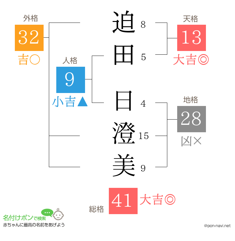 迫田 日澄美さんの姓名判断結果