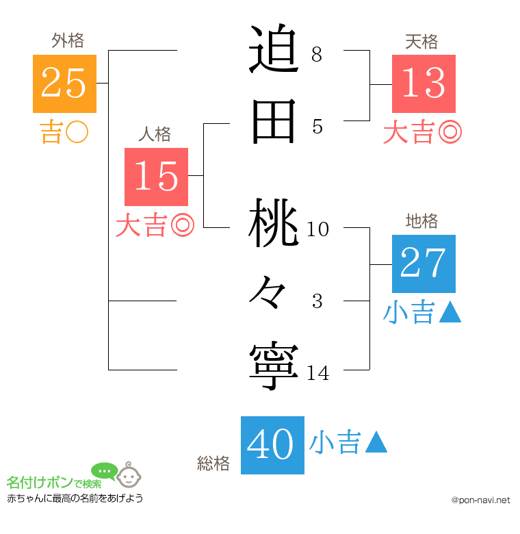 迫田 桃々寧さんの姓名判断結果