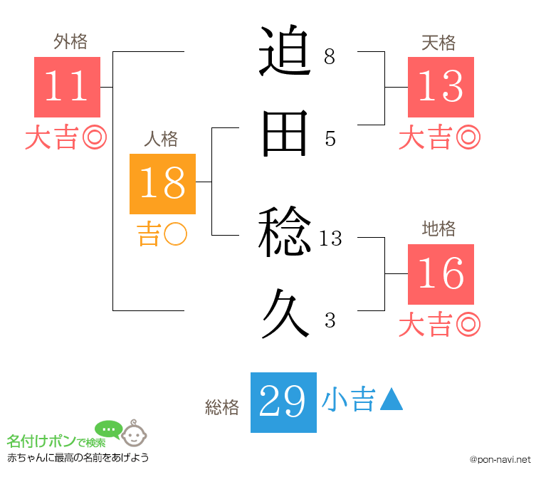 迫田 稔久さんの姓名判断結果