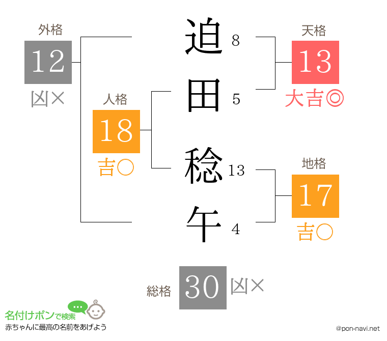 迫田 稔午さんの姓名判断結果