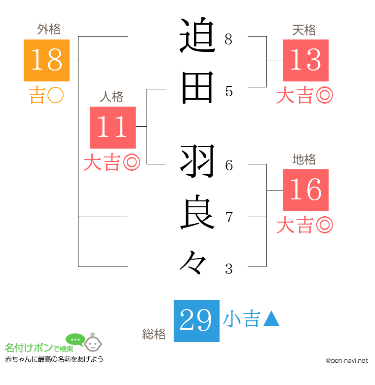 迫田 羽良々さんの姓名判断結果