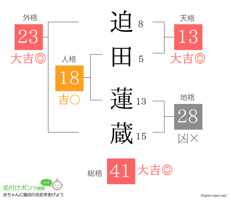 迫田 蓮蔵さんの姓名判断結果