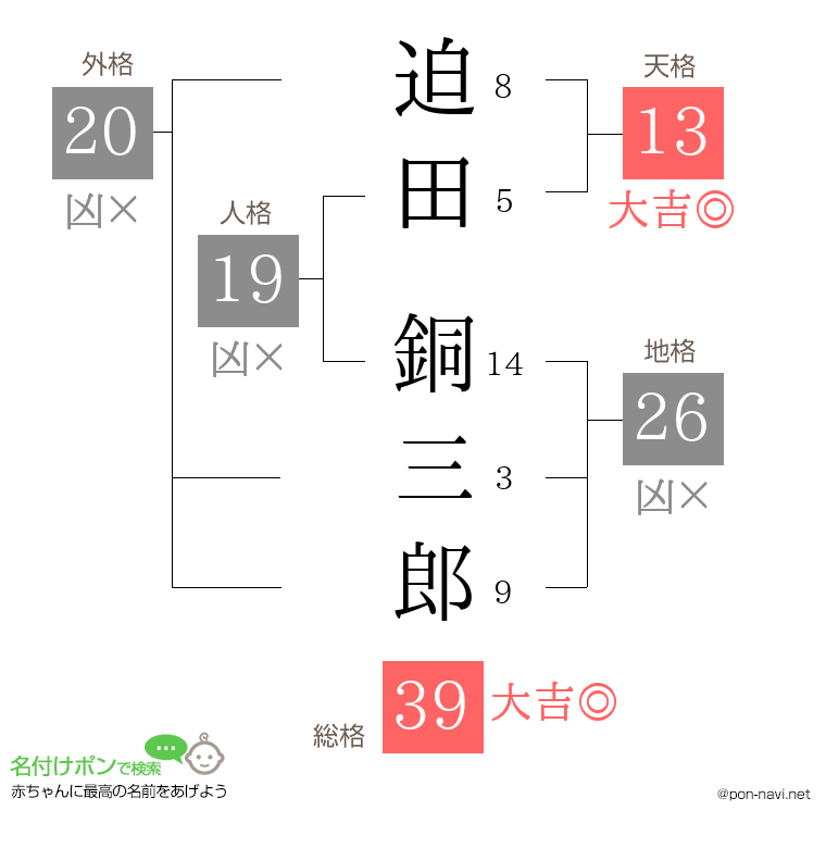 迫田 銅三郎さんの姓名判断結果