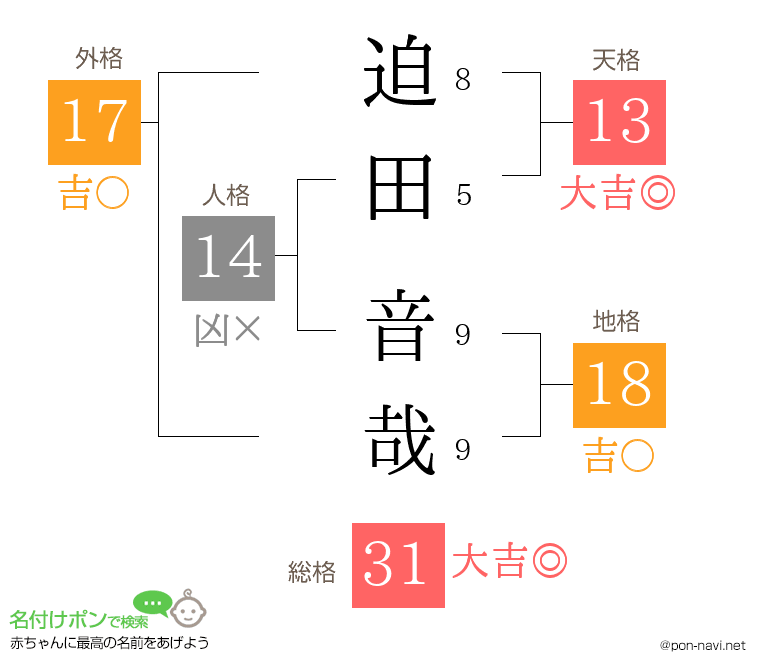 迫田 音哉さんの姓名判断結果