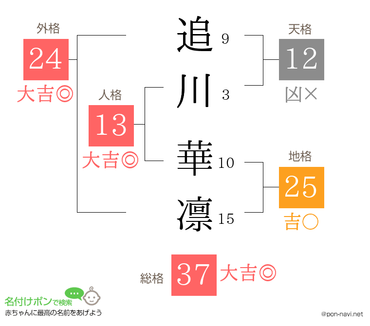 追川 華凛さんの姓名判断結果