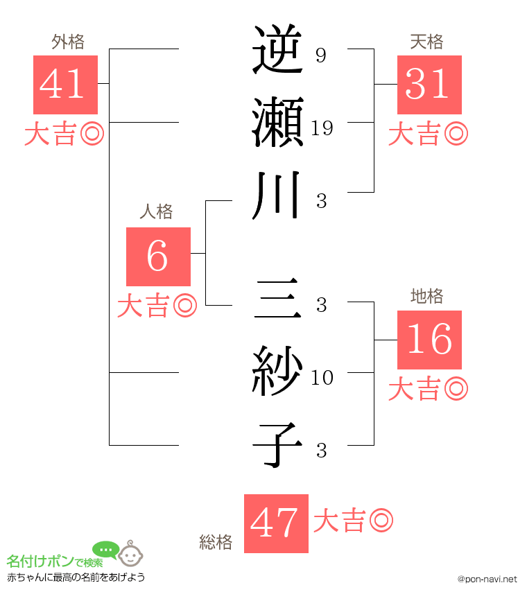 逆瀬川 三紗子さんの姓名判断結果