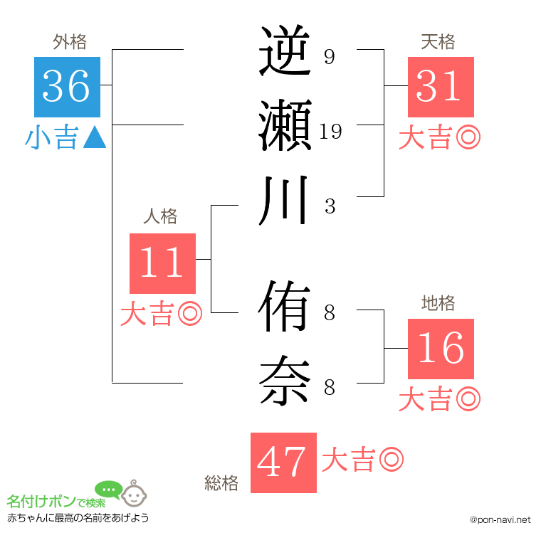 逆瀬川 侑奈さんの姓名判断結果
