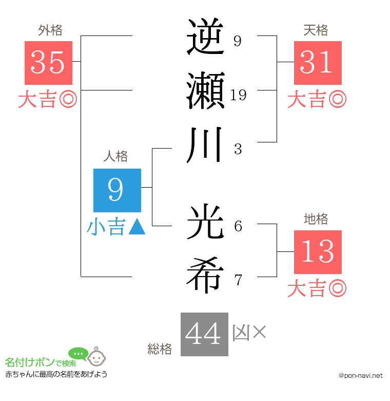 逆瀬川 光希さんの姓名判断結果