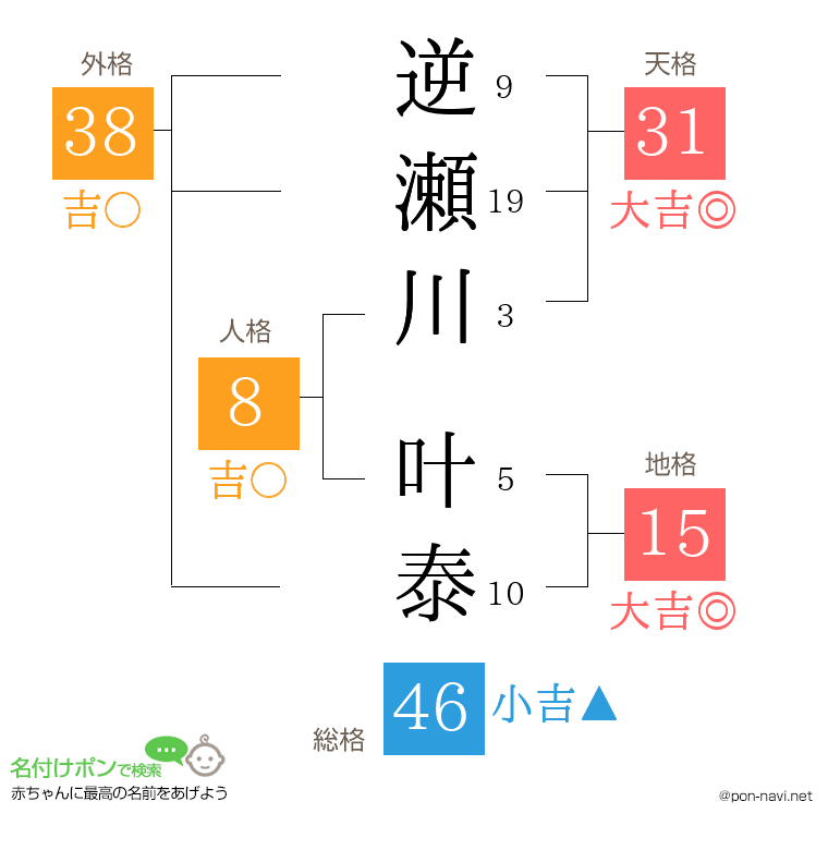 逆瀬川 叶泰さんの姓名判断結果