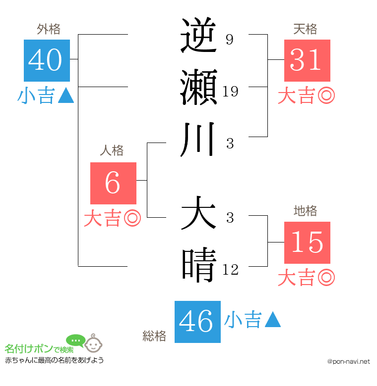 逆瀬川 大晴さんの姓名判断結果