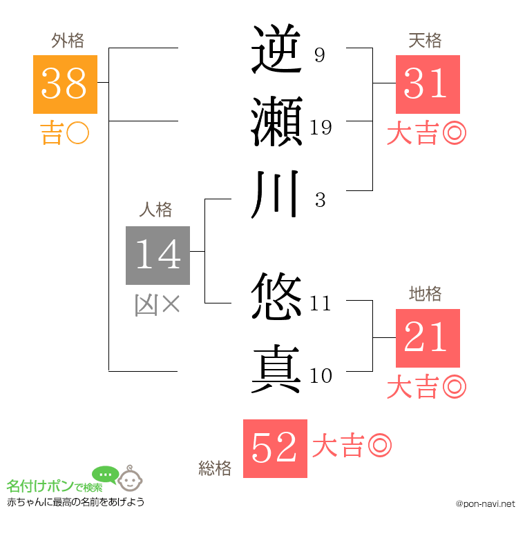 逆瀬川 悠真さんの姓名判断結果