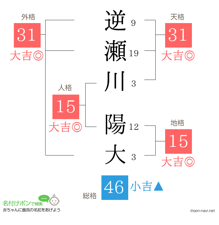 逆瀬川 陽大さんの姓名判断結果