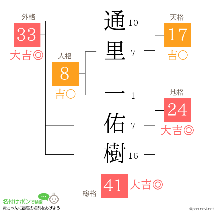 通里 一佑樹さんの姓名判断結果