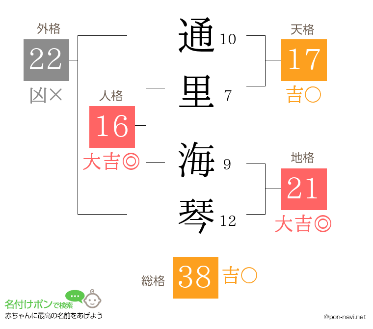 通里 海琴さんの姓名判断結果