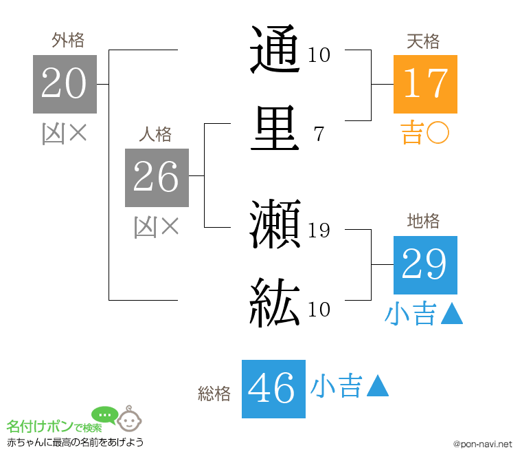 通里 瀬紘さんの姓名判断結果