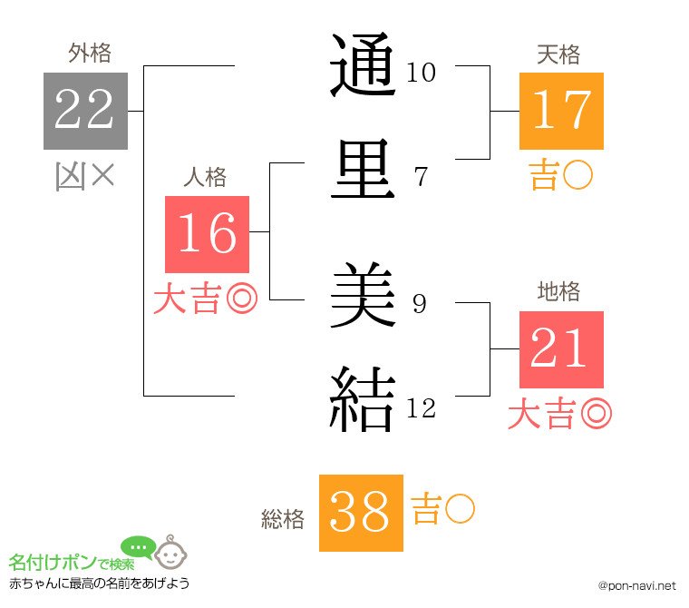 通里 美結さんの姓名判断結果