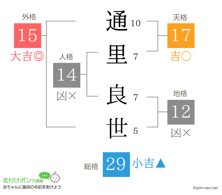 通里 良世さんの姓名判断結果