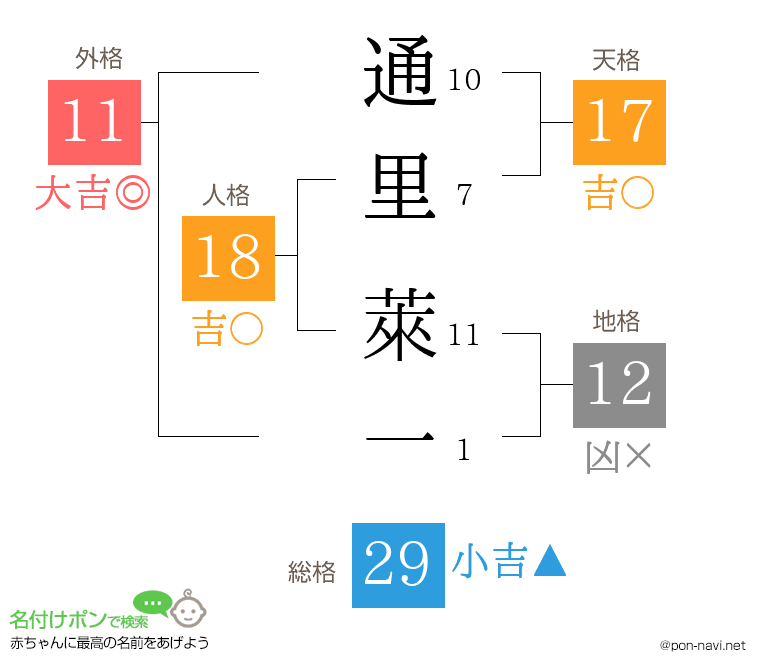 通里 萊一さんの姓名判断結果