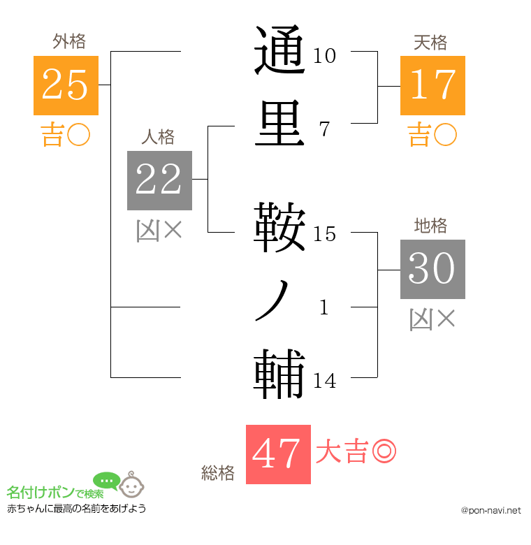 通里 鞍ノ輔さんの姓名判断結果