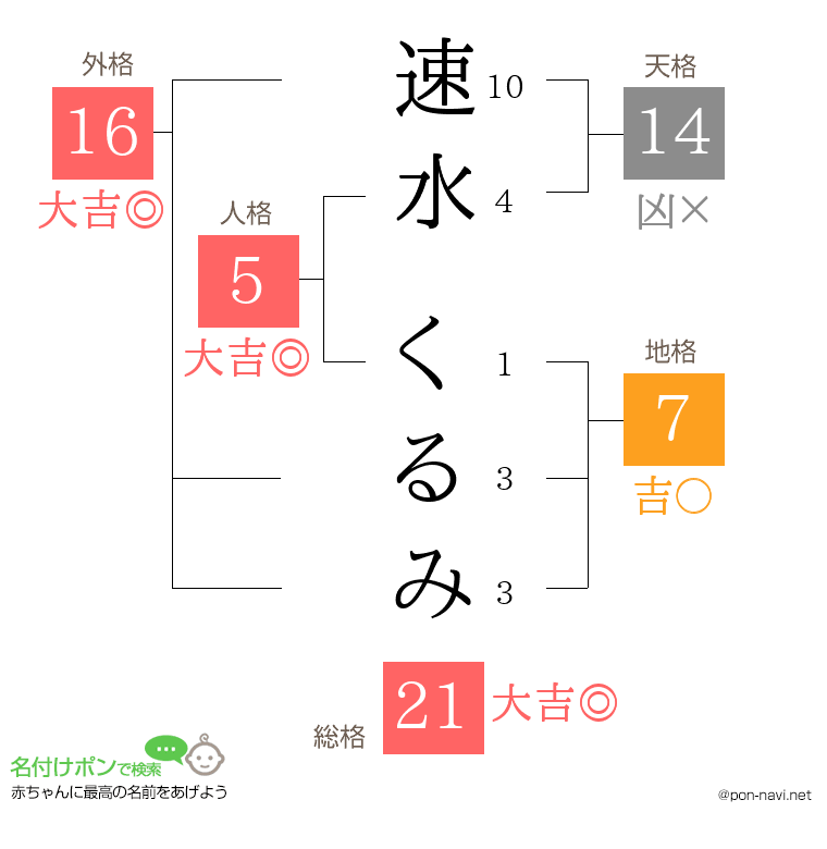 速水 くるみさんの姓名判断結果