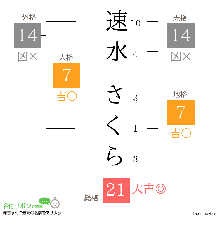 速水 さくらさんの姓名判断結果