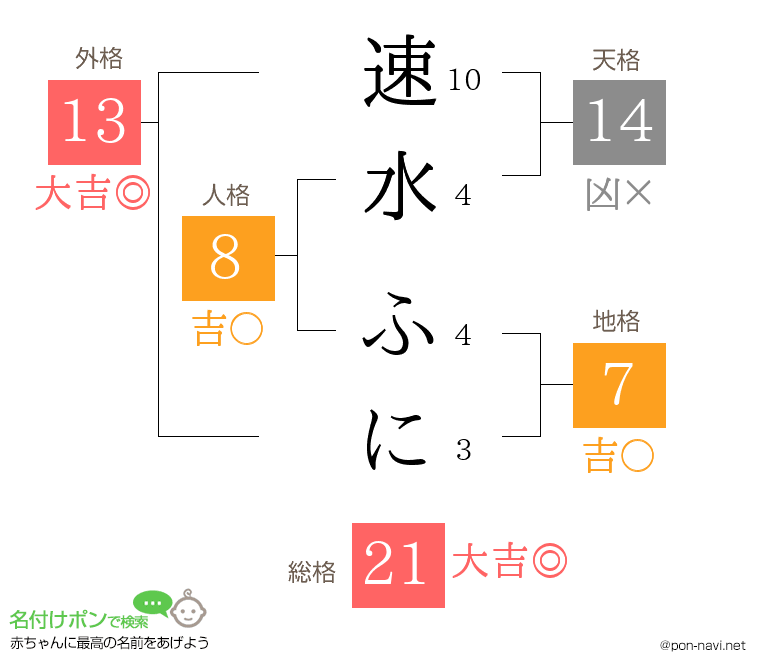 速水 ふにさんの姓名判断結果