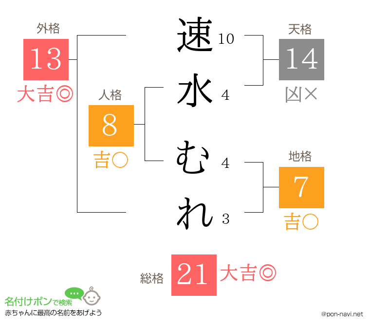 速水 むれさんの姓名判断結果