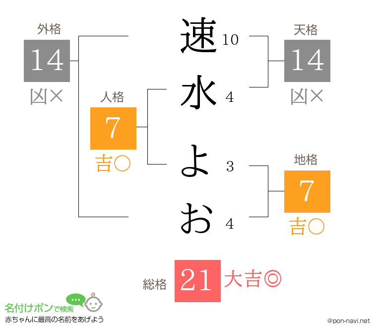 速水 よおさんの姓名判断結果