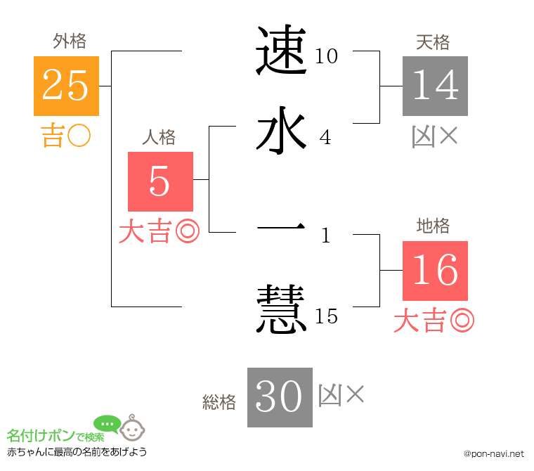 速水 一慧さんの姓名判断結果
