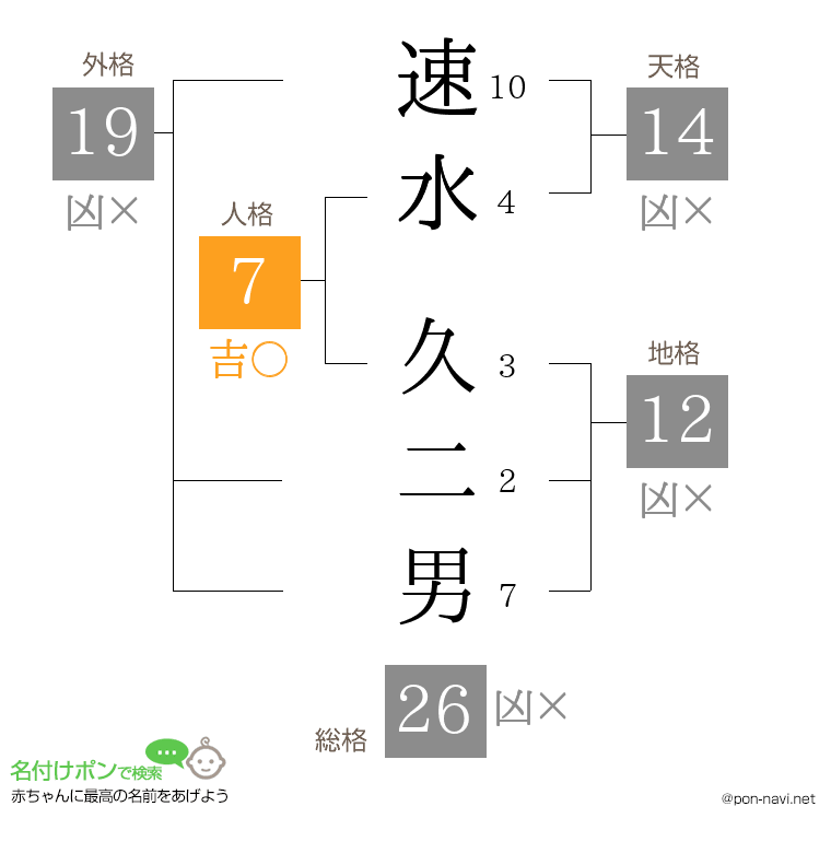 速水 久二男さんの姓名判断結果